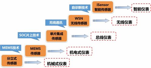 核心行业机构发布 中国传感器 技术 产业 发展蓝皮书 正文介绍